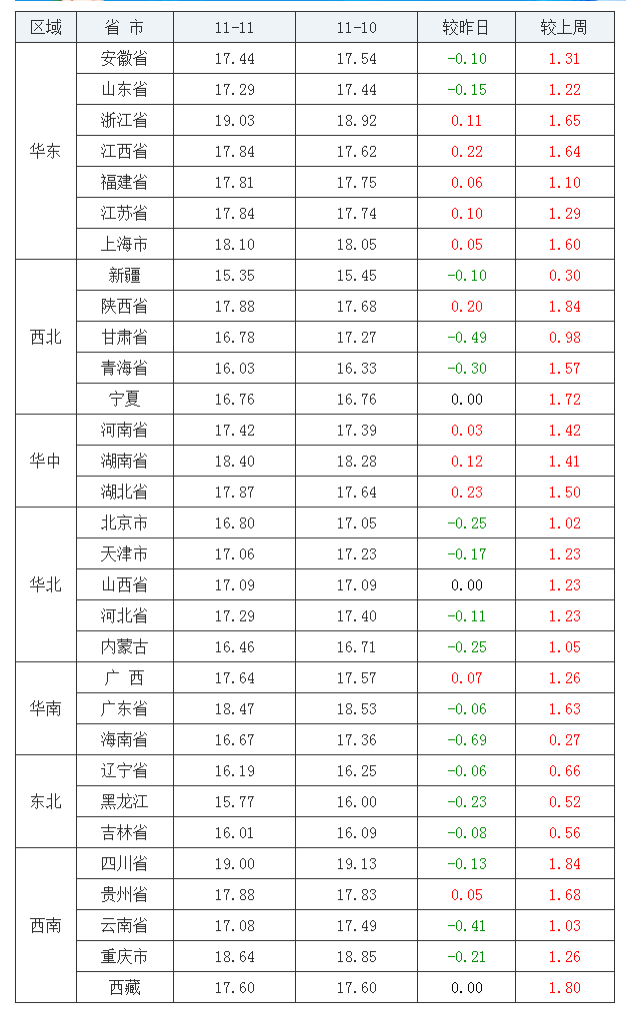  2021年11月11日全国外三元生猪价格行情涨跌表