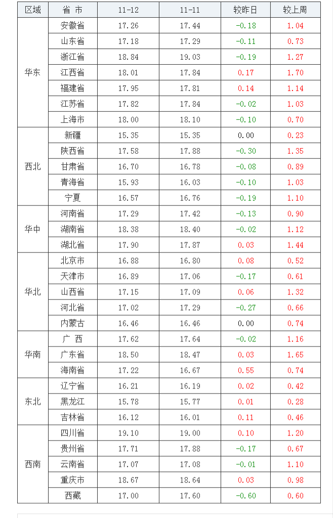 2021年11月12日全国外三元生猪价格行情涨跌表