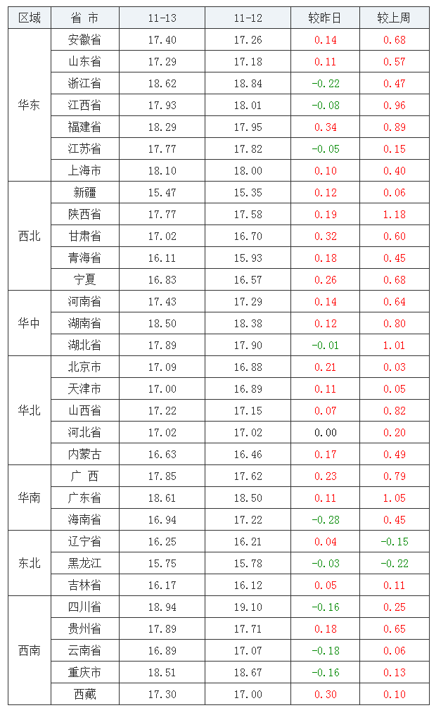 2021年11月13日全国外三元生猪价格行情涨跌表