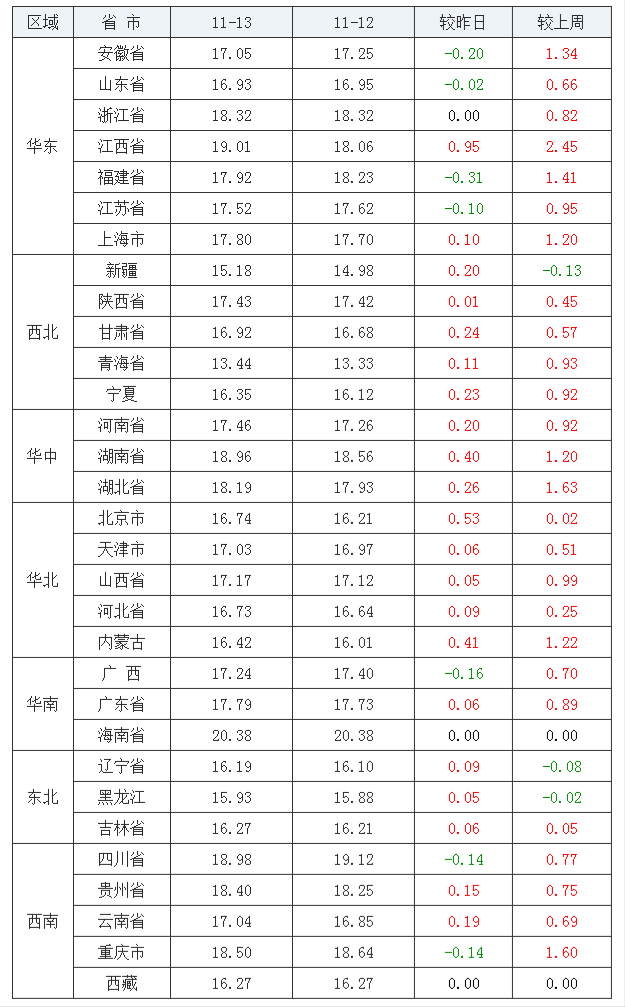 2021年11月13日全国内三元生猪价格行情涨跌表