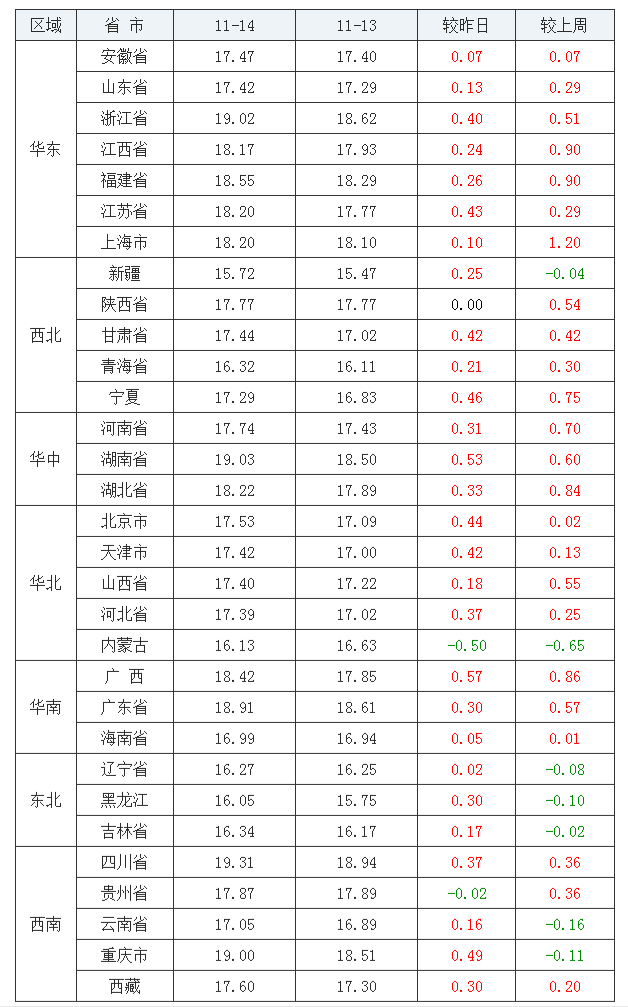 2021年11月14日全国外三元生猪价格行情涨跌表