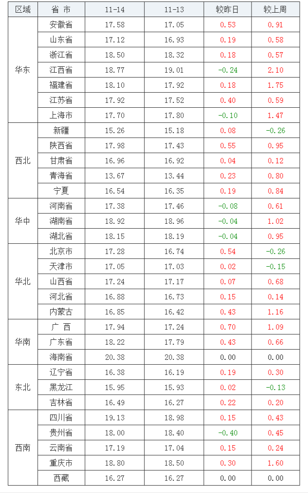 2021年11月14日全国内三元生猪价格行情涨跌表