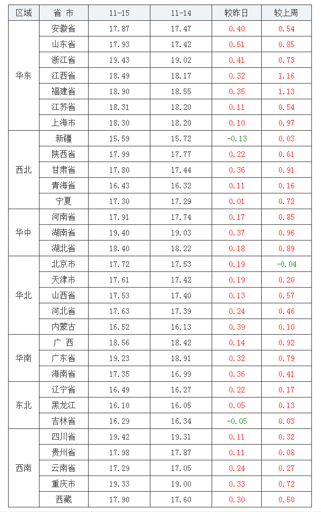 2021年11月15日全国外三元生猪价格行情涨跌表