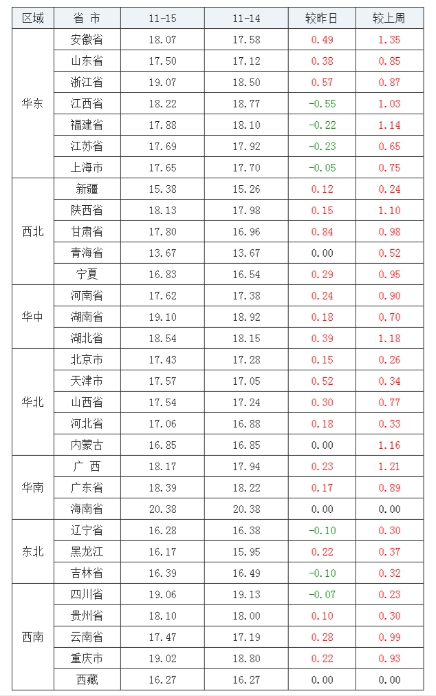 2021年11月15日全国内三元生猪价格行情涨跌表