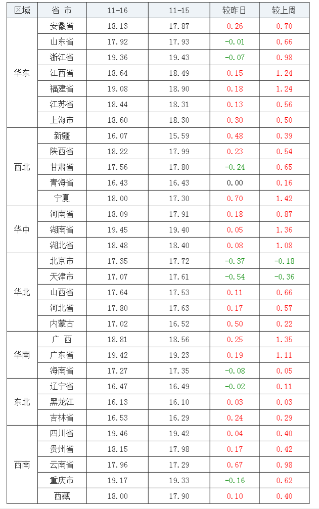 2021年11月16日全国外三元生猪价格行情涨跌表