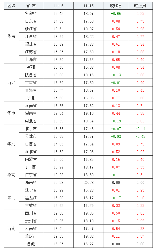 2021年11月16日全国内三元生猪价格行情涨跌表