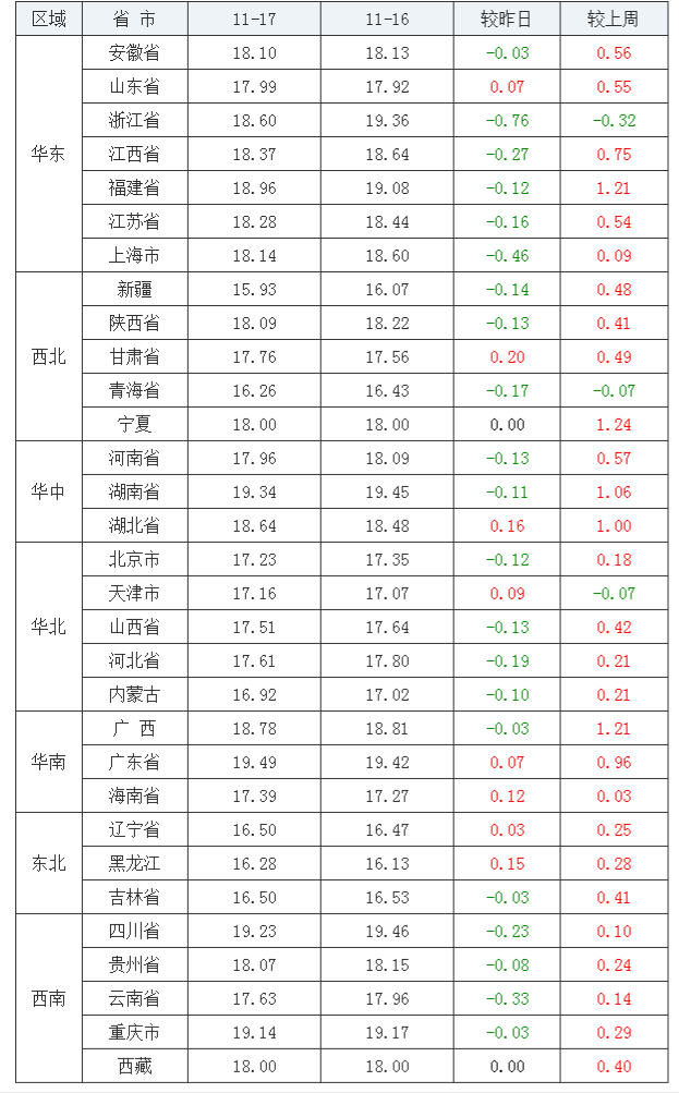 2021年11月17日全国外三元生猪价格行情涨跌表