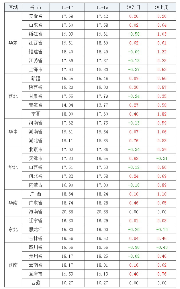 2021年11月17日全国内三元生猪价格行情涨跌表