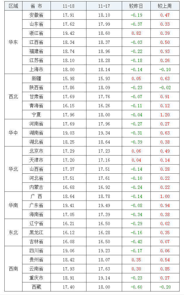 2021年11月18日全国外三元生猪价格行情涨跌表