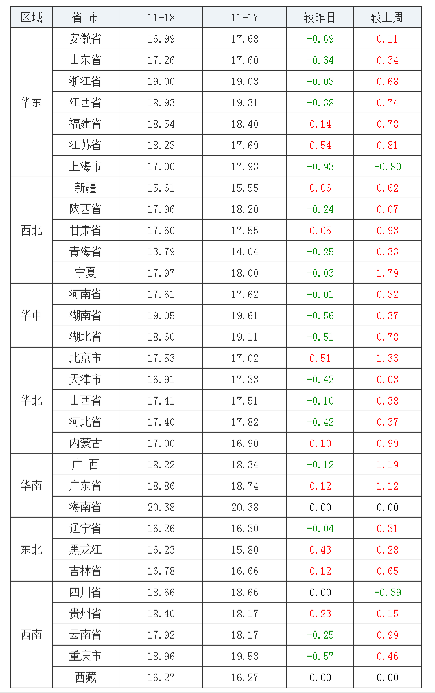 2021年11月18日全国内三元生猪价格行情涨跌表