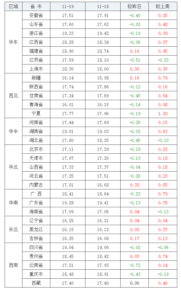 2021年11月19日全国外三元生猪价格行情涨跌表