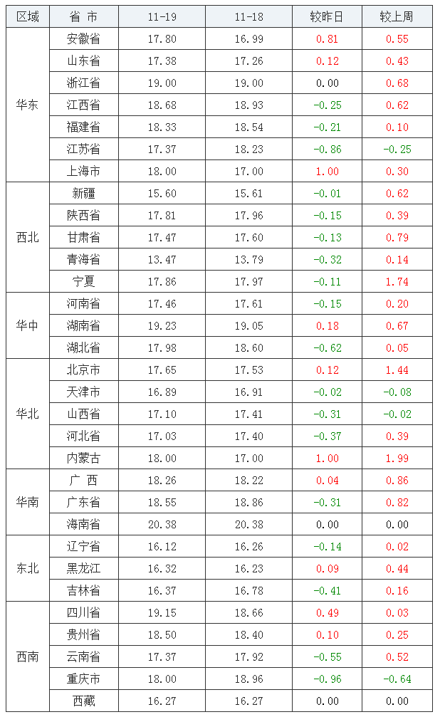 2021年11月19日全国内三元生猪价格行情涨跌表