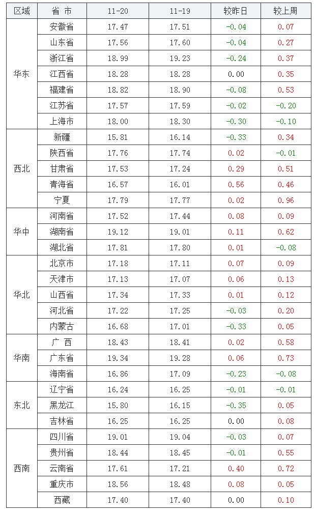 2021年11月20日全国外三元生猪价格行情涨跌表