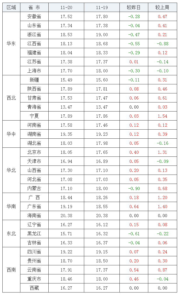 2021年11月20日全国内三元生猪价格行情涨跌表