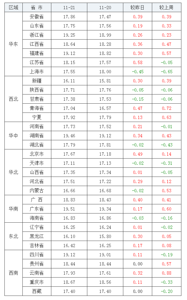 2021年11月21日全国外三元生猪价格行情涨跌表