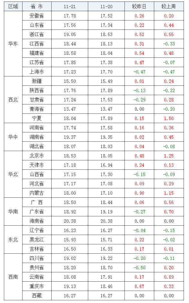 2021年11月21日全国内三元生猪价格行情涨跌表