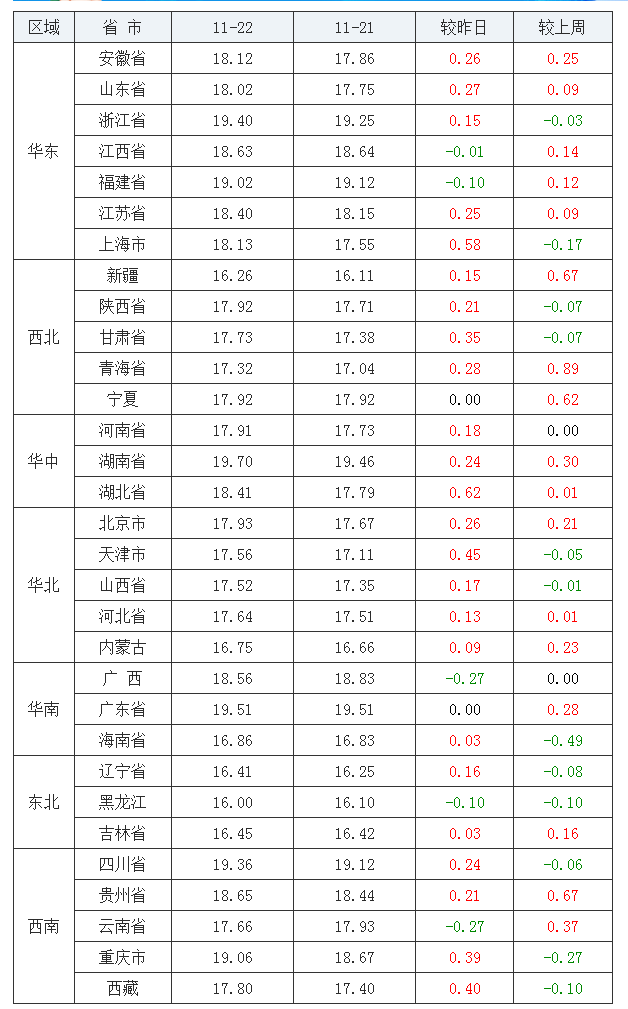 2021年11月22日全国外三元生猪价格行情涨跌表