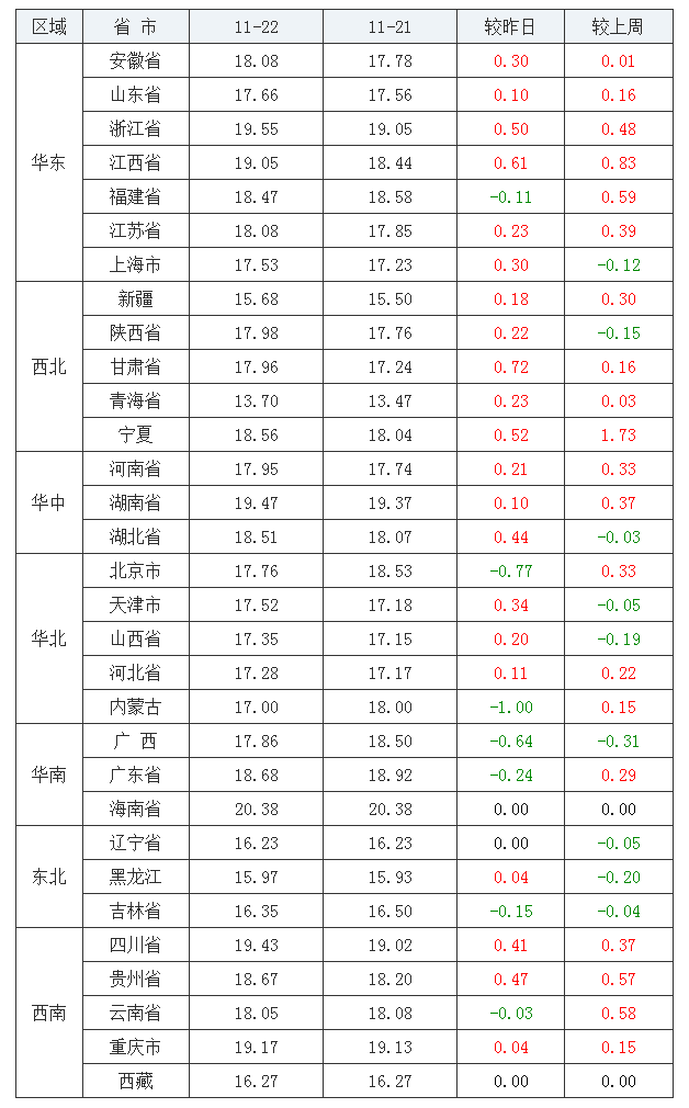 2021年11月22日全国内三元生猪价格行情涨跌表