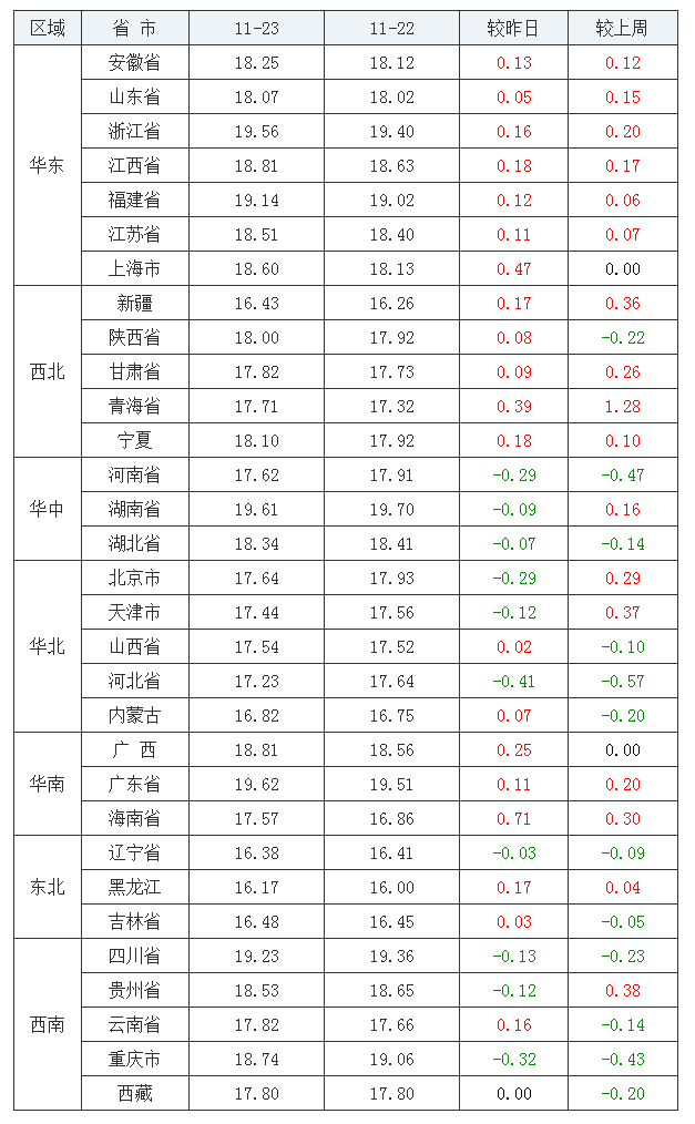 2021年11月23日全国外三元生猪价格行情涨跌表