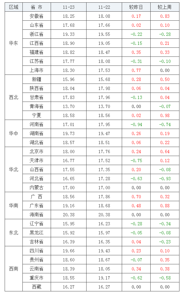 2021年11月23日全国内三元生猪价格行情涨跌表