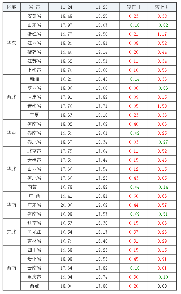 2021年11月24日全国外三元生猪价格行情涨跌表