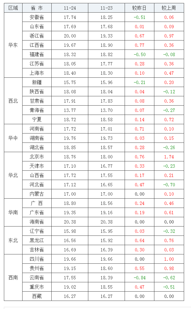 2021年11月24日全国内三元生猪价格行情涨跌表