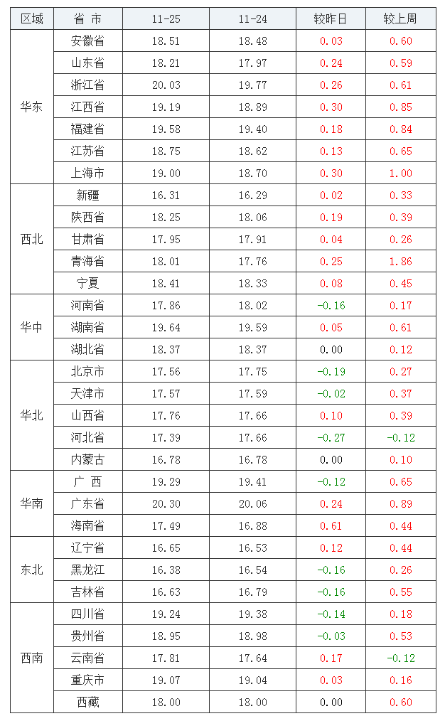 2021年11月25日全国外三元生猪价格行情涨跌表