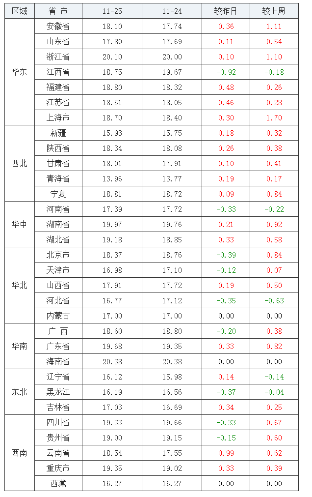 2021年11月25日全国内三元生猪价格行情涨跌表