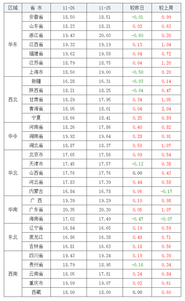 2021年11月26日全国外三元生猪价格行情涨跌表