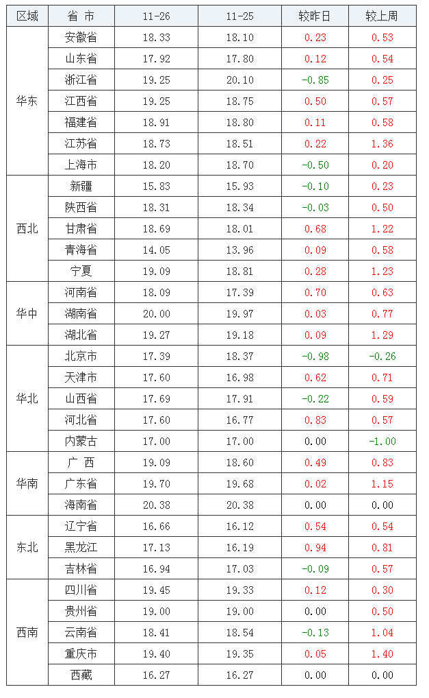 2021年11月26日全国内三元生猪价格行情涨跌表