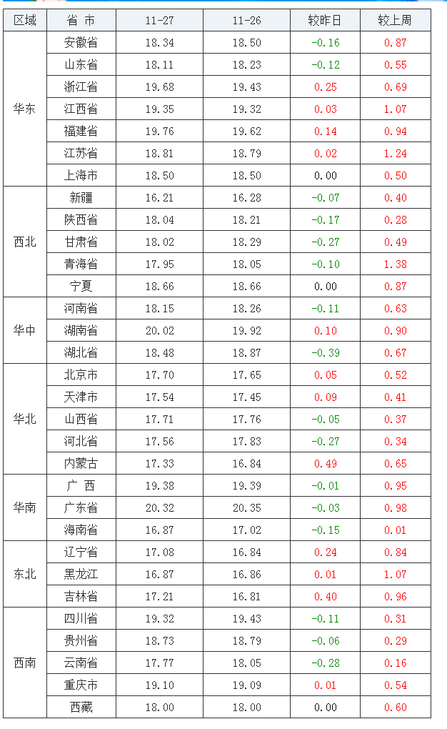 2021年11月27日全国外三元生猪价格行情涨跌表