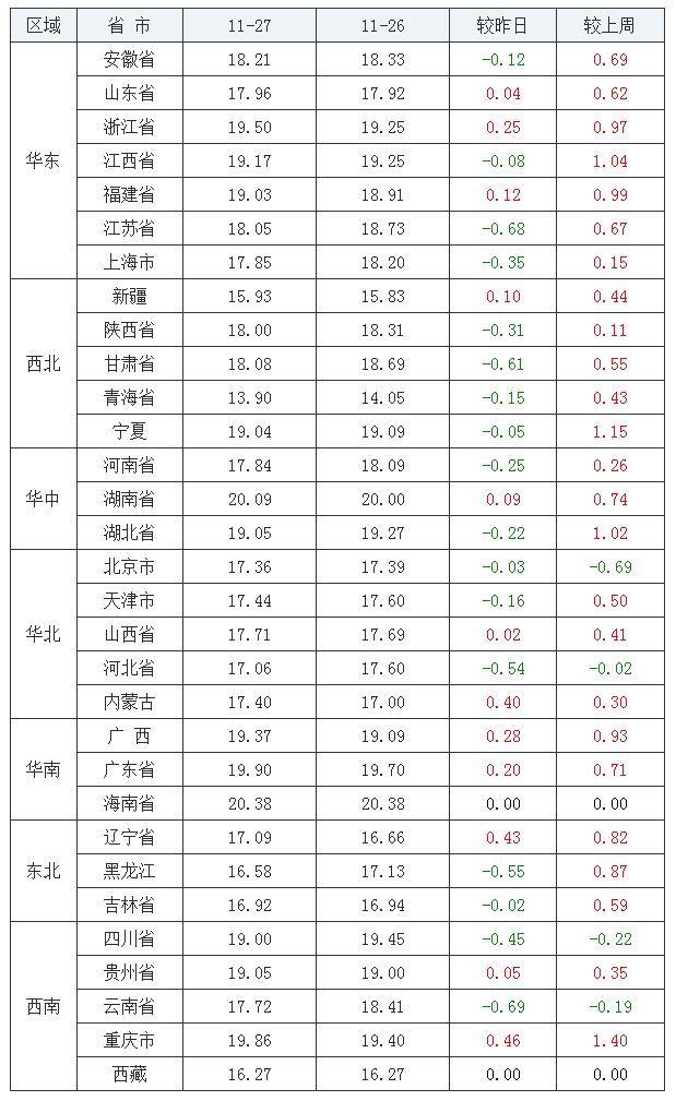 2021年11月27日全国内三元生猪价格行情涨跌表