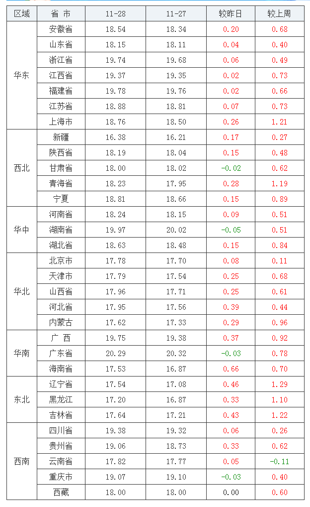 2021年11月28日全国外三元生猪价格行情涨跌表