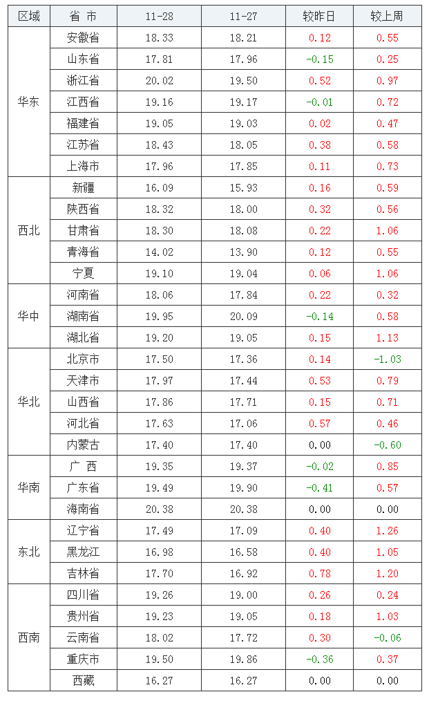 2021年11月28日全国内三元生猪价格行情涨跌表