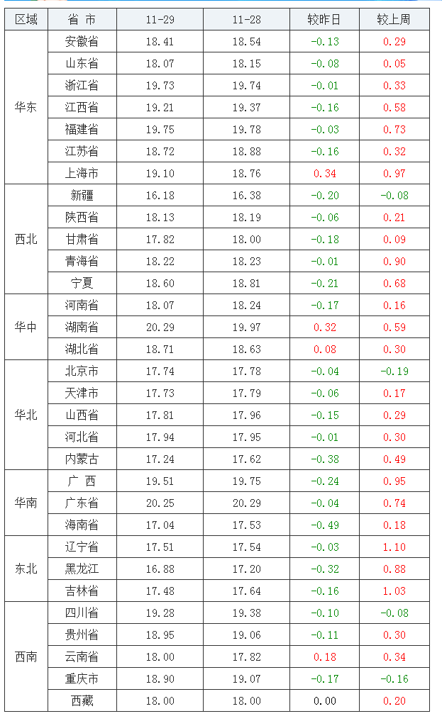 2021年11月29日全国外三元生猪价格行情涨跌表