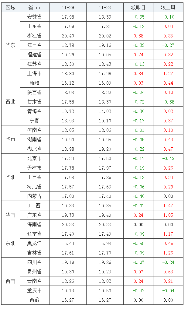 2021年11月29日全国内三元生猪价格行情涨跌表