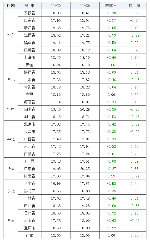 2021年11月30日全国外三元生猪价格行情涨跌表