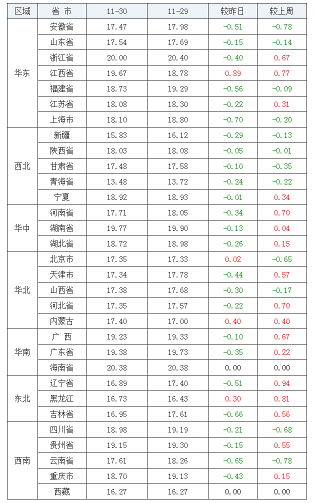 2021年11月30日全国内三元生猪价格行情涨跌表