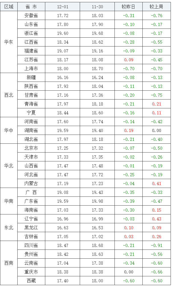 2021年12月1日全国外三元生猪价格行情涨跌表