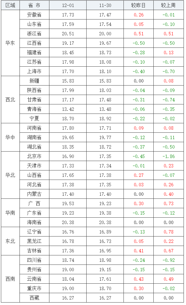 2021年12月1日全国内三元生猪价格行情涨跌表