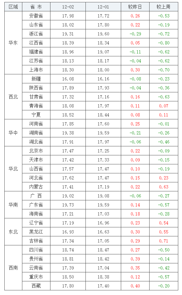 2021年12月2日全国外三元生猪价格行情涨跌表