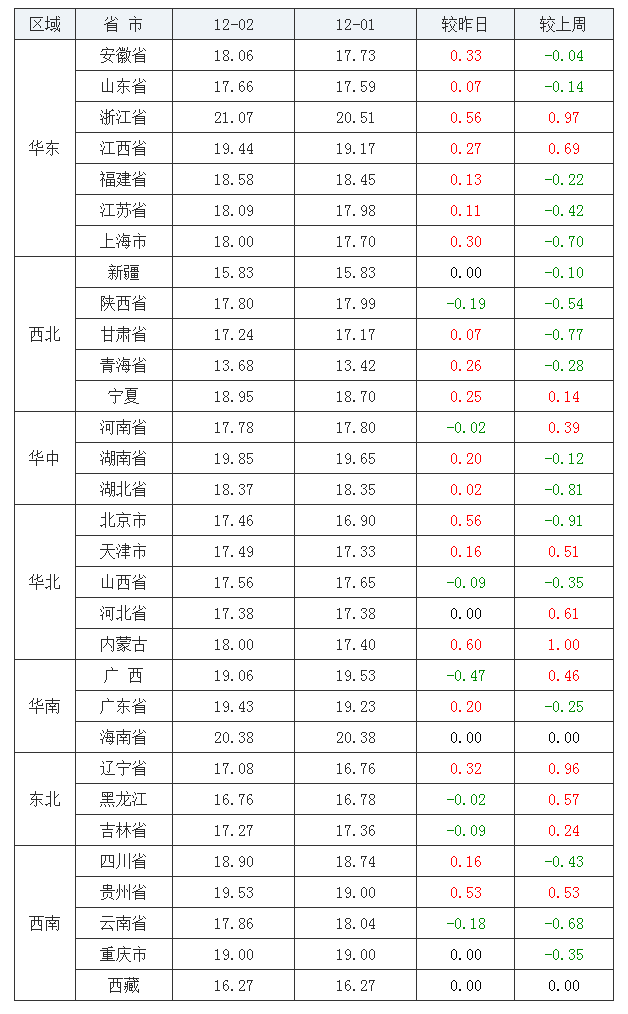 2021年12月2日全国内三元生猪价格行情涨跌表