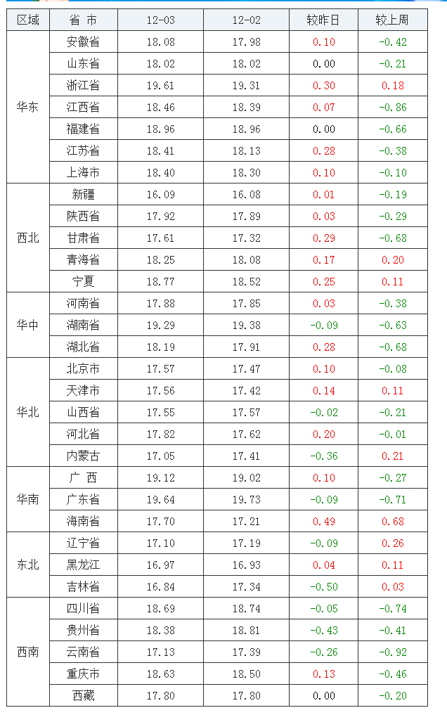 2021年12月3日全国外三元生猪价格行情涨跌表