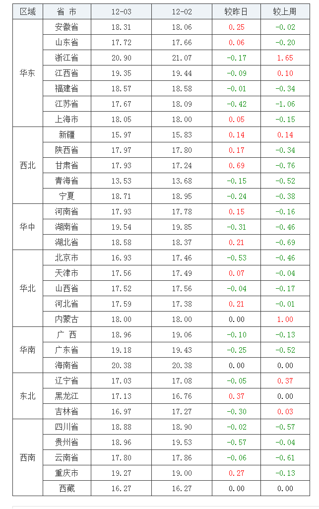 2021年12月3日全国内三元生猪价格行情涨跌表