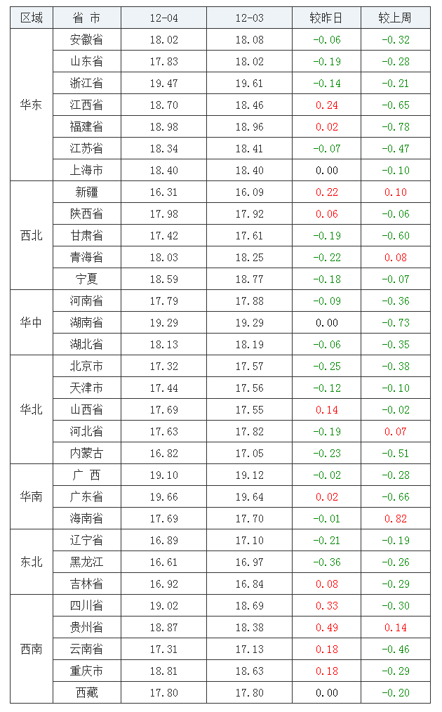 2021年12月4日全国外三元生猪价格行情涨跌表