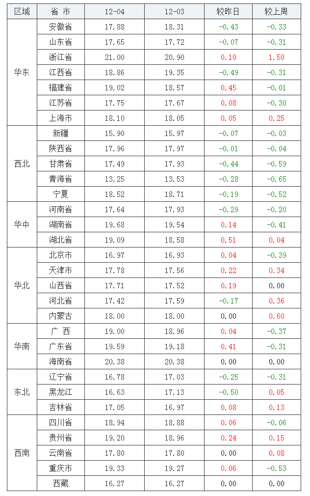 2021年12月4日全国内三元生猪价格行情涨跌表