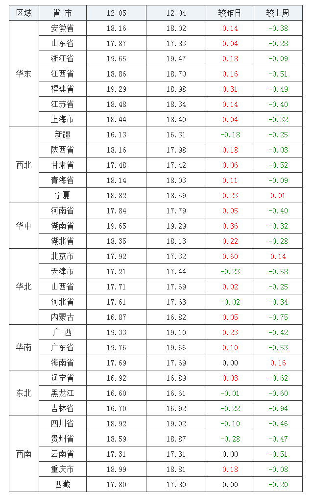 2021年12月5日全国外三元生猪价格行情涨跌表