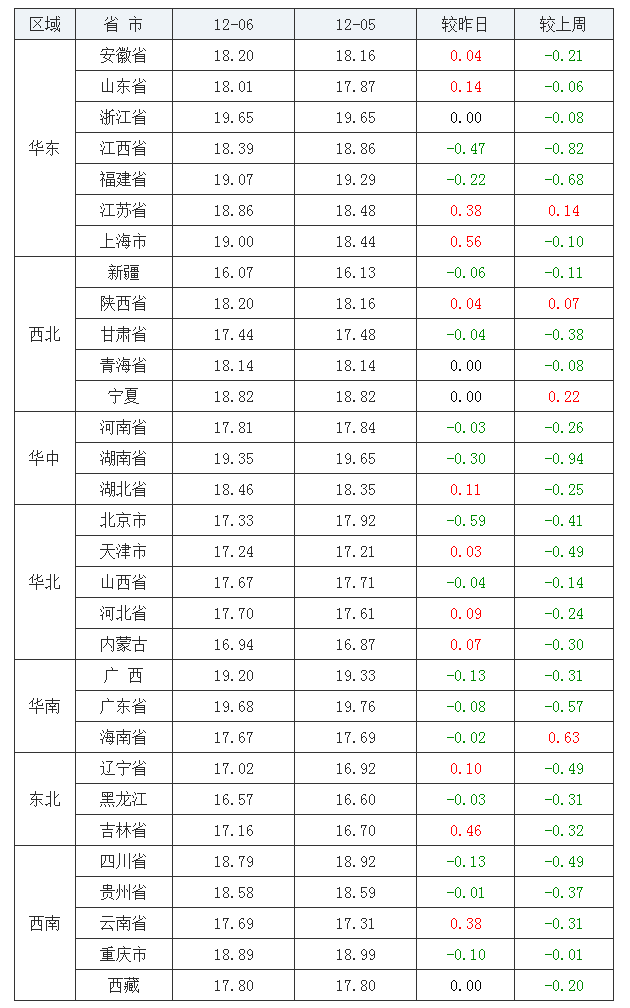 2021年12月6日全国外三元生猪价格行情涨跌表