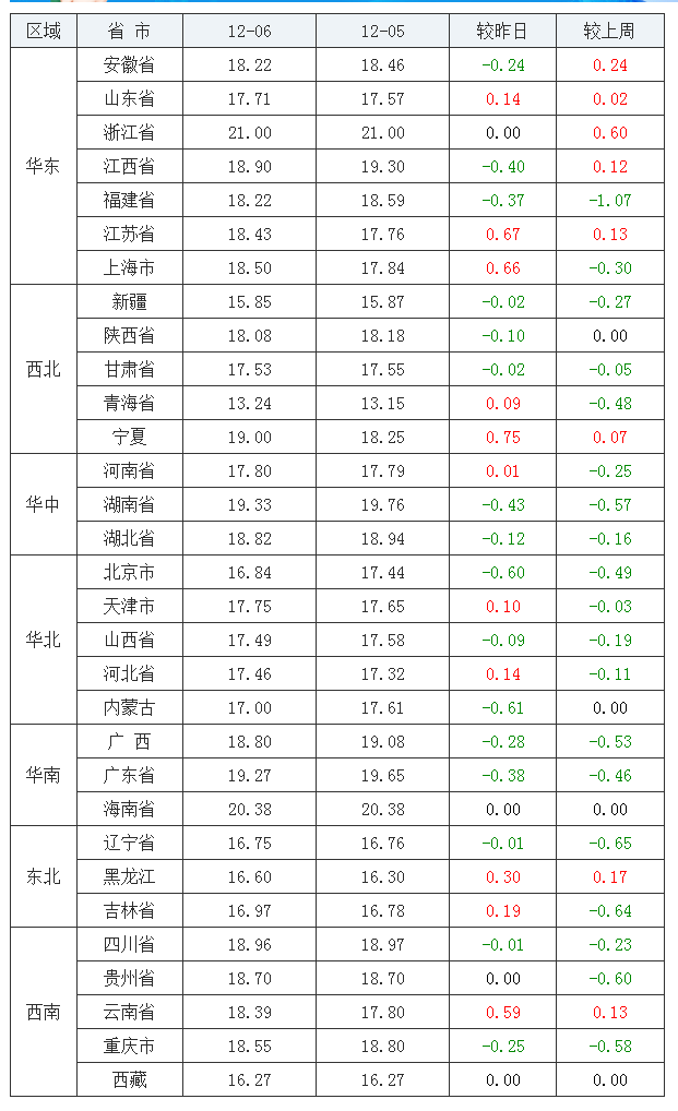 2021年12月6日全国内三元生猪价格行情涨跌表