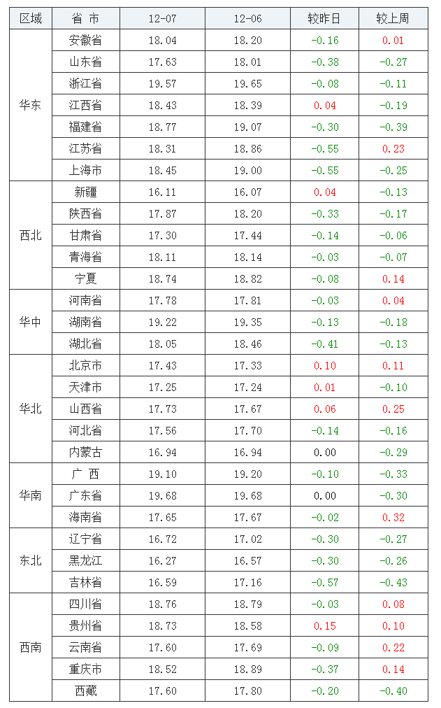 2021年12月7日全国外三元生猪价格行情涨跌表